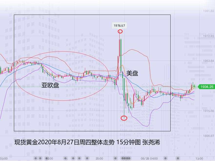 张尧浠：鲍威尔引发黄金美元巨震、继续区间等待方向