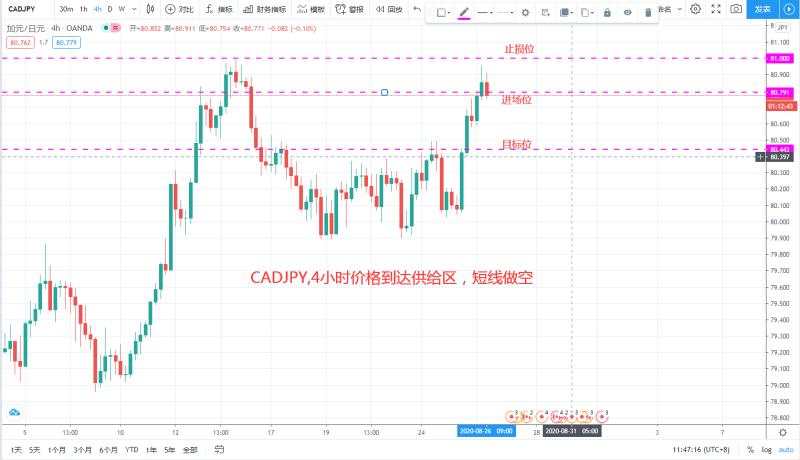 CADJPY,4小时级别，价格到达供给区，短线做空