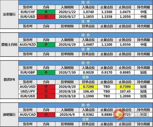 【投行报告】8月20日投行持仓报告：非美货币冲高回落，路透IFR修改挂，北欧联合银行调整持仓止损