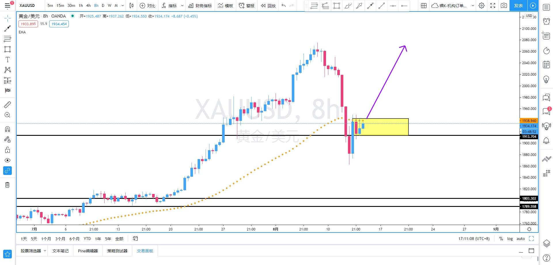 SMFX【汇市快递】2020.08.14丨行情按预期计划继续延续走势ing