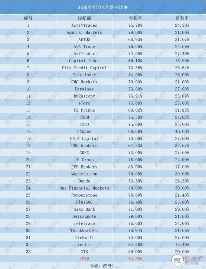 【行业动态】7月33家经纪商客户盈亏数据大比拼！平均亏损率74.89%