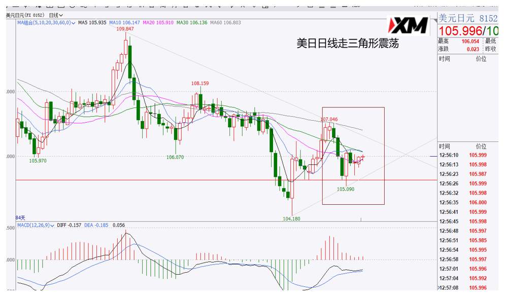XM汇评 – 整个市场都在震荡，酝酿下一波行情