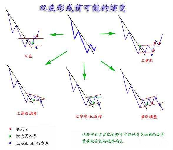 图解分析，价格形态如何演变？（收藏）