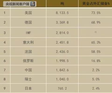 为什么那么多国家把黄金存放在美国？