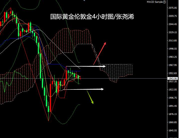 张尧浠周评：黄金飞流直下止步9周阳、后起反弹看持续