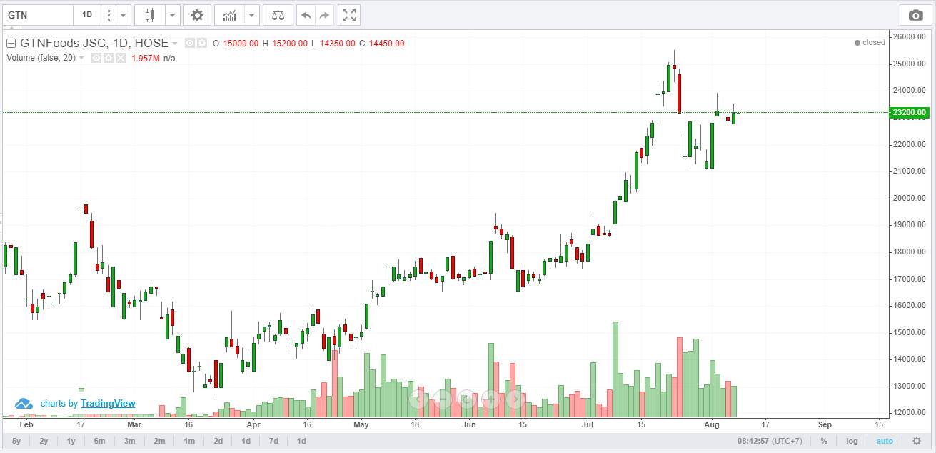 Góc nhìn Wyckoff - VNindex và những Cổ phiếu Việt Nam tiềm năng 11/8