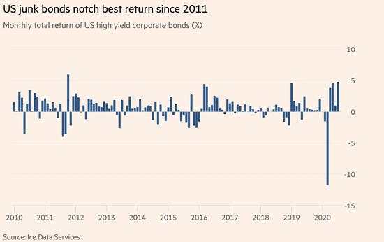 【热点追踪】美联储无底线放水，美垃圾债券创下近9年来最佳月度表现