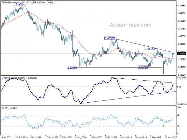 GBP/USD Weekly Outlook