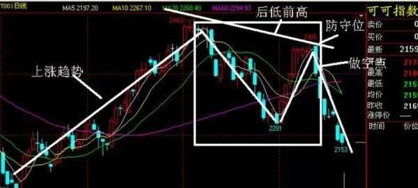 如何识别和操作N形底和N形顶