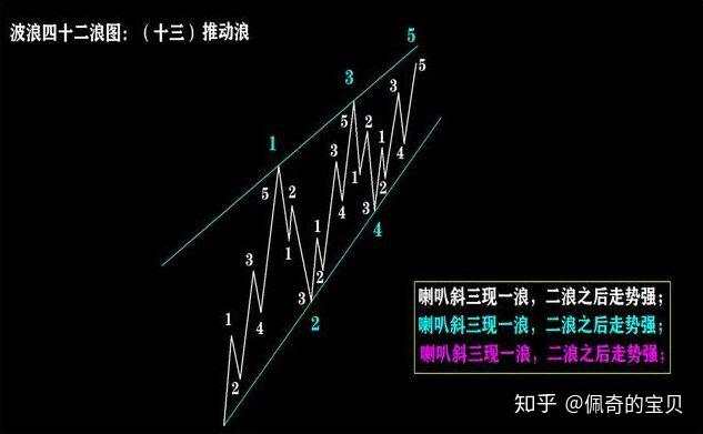 炒股必学四十二浪图与波浪理论三冲四破