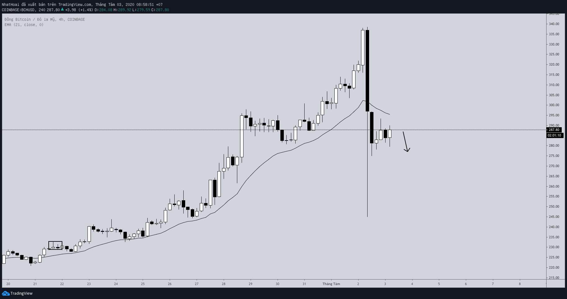 Hôm nay trade coin gì? - Ngày 3/8: Cần điều chỉnh thêm nữa