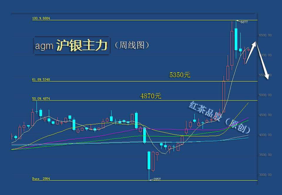 8.30周末：白银出现放量滞涨，下周需防冲高回落