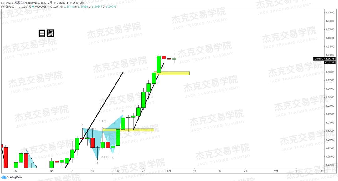[8月4日策略]黄金/原油/英镑/欧元/美日/澳元/标普/BTC/BCH