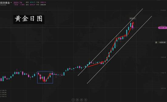 夏黛清：8.9黄金非农利空修正，原油伺机而动