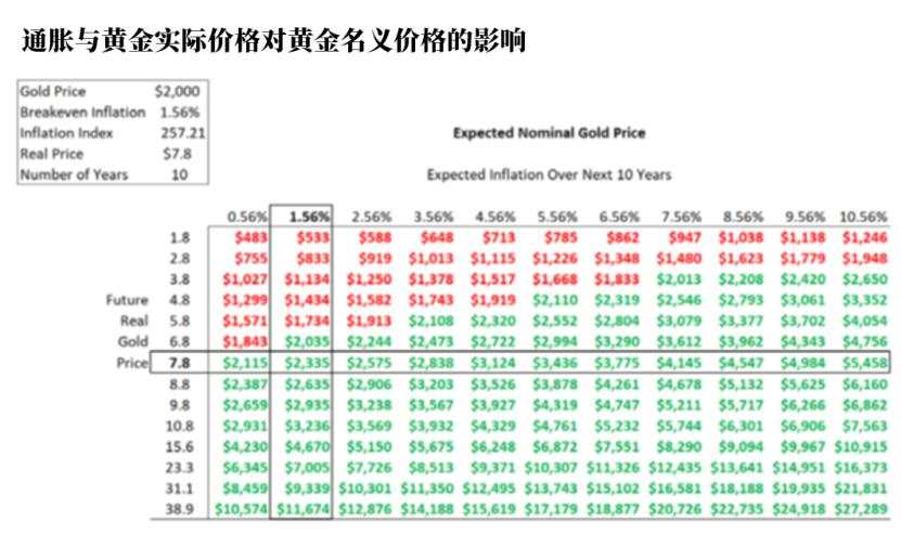 实际价格高企，现在可能不是做多黄金的时候？