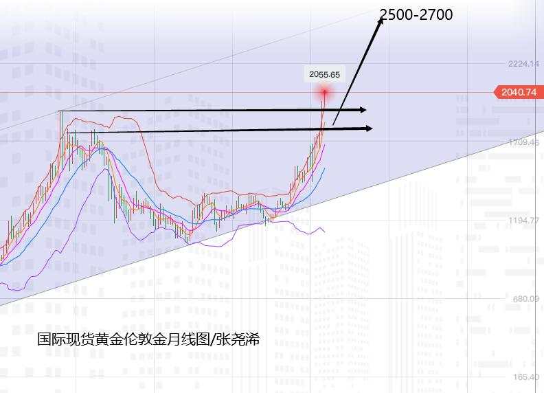 张尧浠：黄金持续单边连涨刷高、基本面利好预增强加码