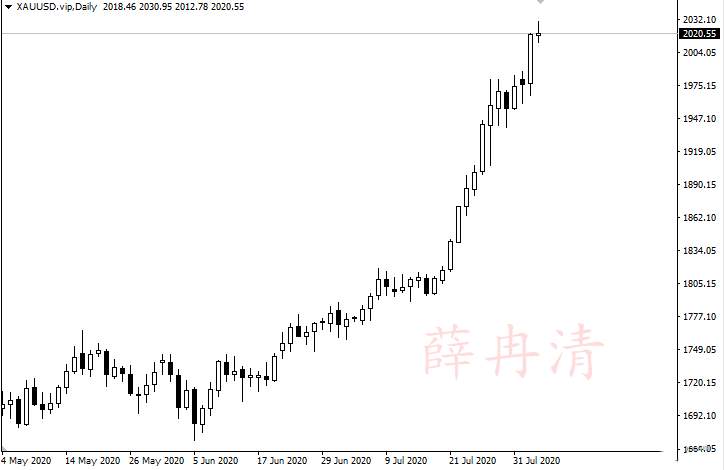 薛冉清：国际黄金再创历史新高，继续跟多看涨！
