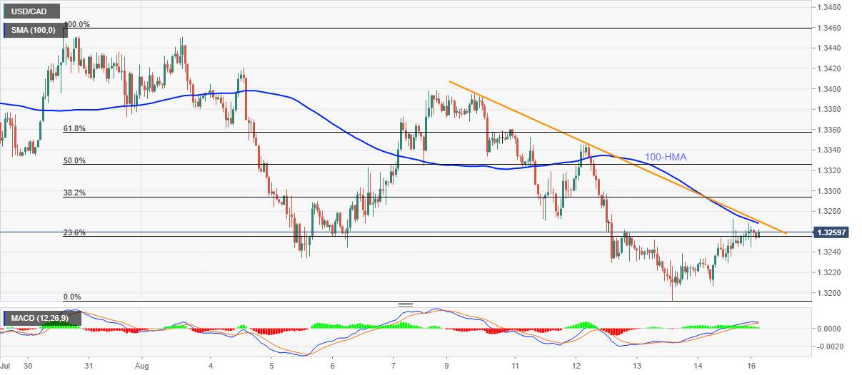 USD/CAD Price Analysis: Bulls look for entry beyond 1.3270/75