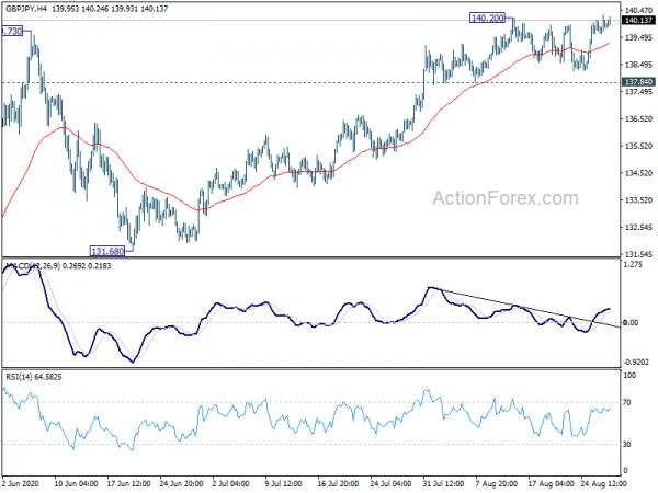 GBP/JPY Daily Outlook