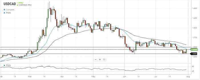 USD/CAD Daily Forecast – Canadian Dollar Loses Ground As WTI Oil Dips Below $40