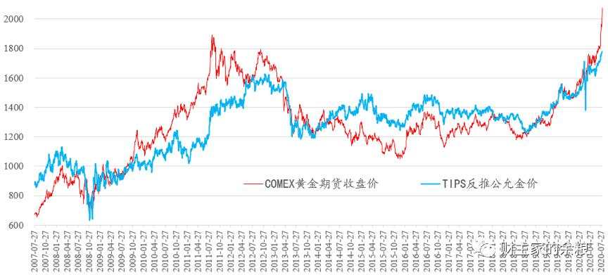 【黄金动态】黄金的公允价值到底应该是多少？