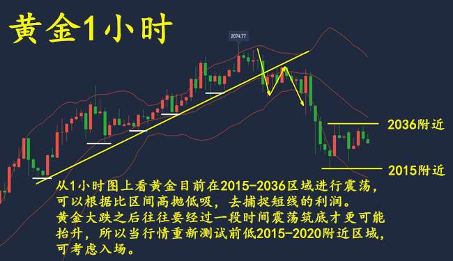 童溢金：非农打压黄金高台跳水，牛市结束？未必！日内低多！