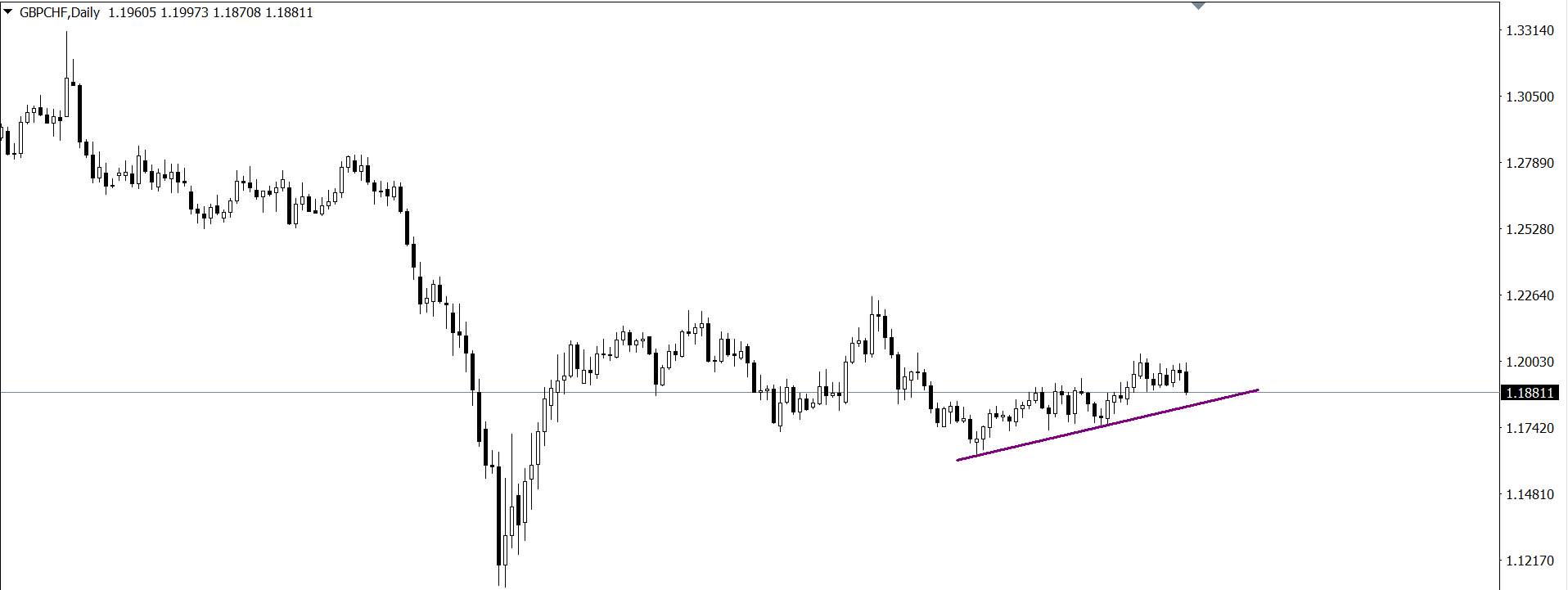GBPCHF，有搞头，哈哈