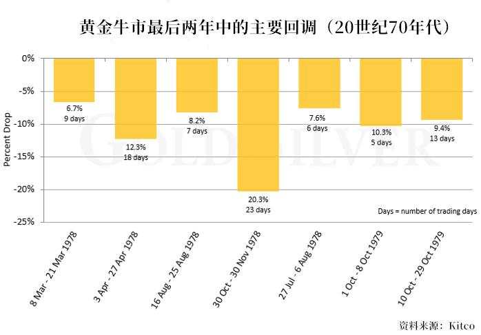 从历史来看，牛市中黄金近6%的回调也正常？