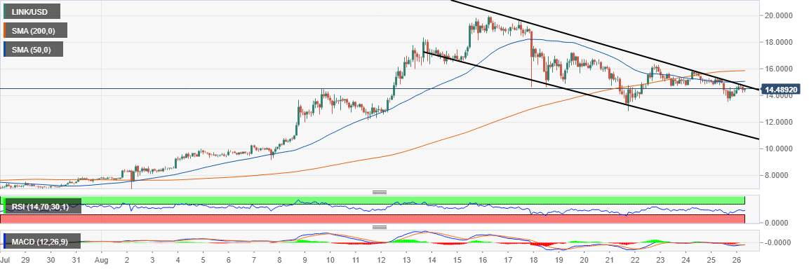 Cryptocurrencies Price Prediction: Ethereum, Chainlink & Aave – American Wrap 26 August
