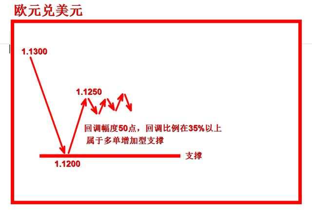 外汇黄金作手 支撑压力6-分辨多单增加型支撑