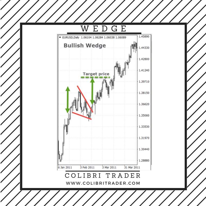 Top 10 Chart Patterns Every Trader Should Know
