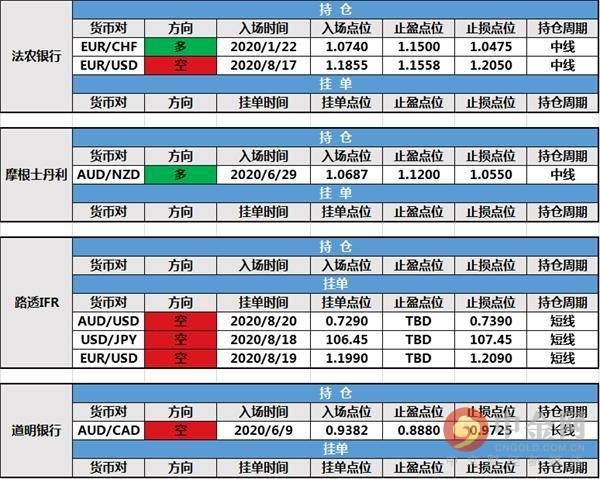 【投行报告】8月21日投行持仓报告：美元指数回落，路透IFR欧元兑英镑多头持仓止损出局