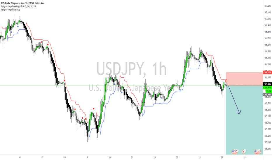 USDJPY Short Entry Predicted