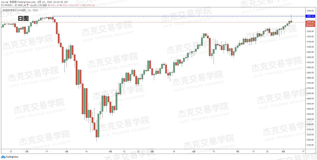 [8月7日策略]黄金/原油/英镑/欧元/美日/澳元/标普/BTC/BCH