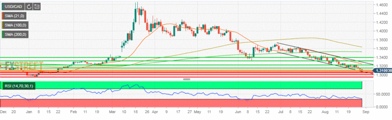 USD/CAD Weekly Forecast: The path of least resistance