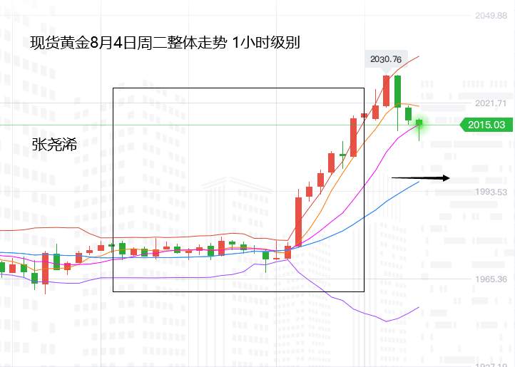 张尧浠：黄金再显里程碑式上破、站稳2000口或只是开端