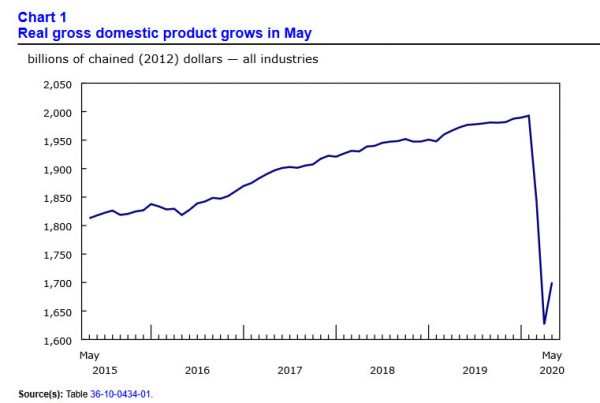 Canada GDP grew 4.5% in May, could growth another 4% in Jun