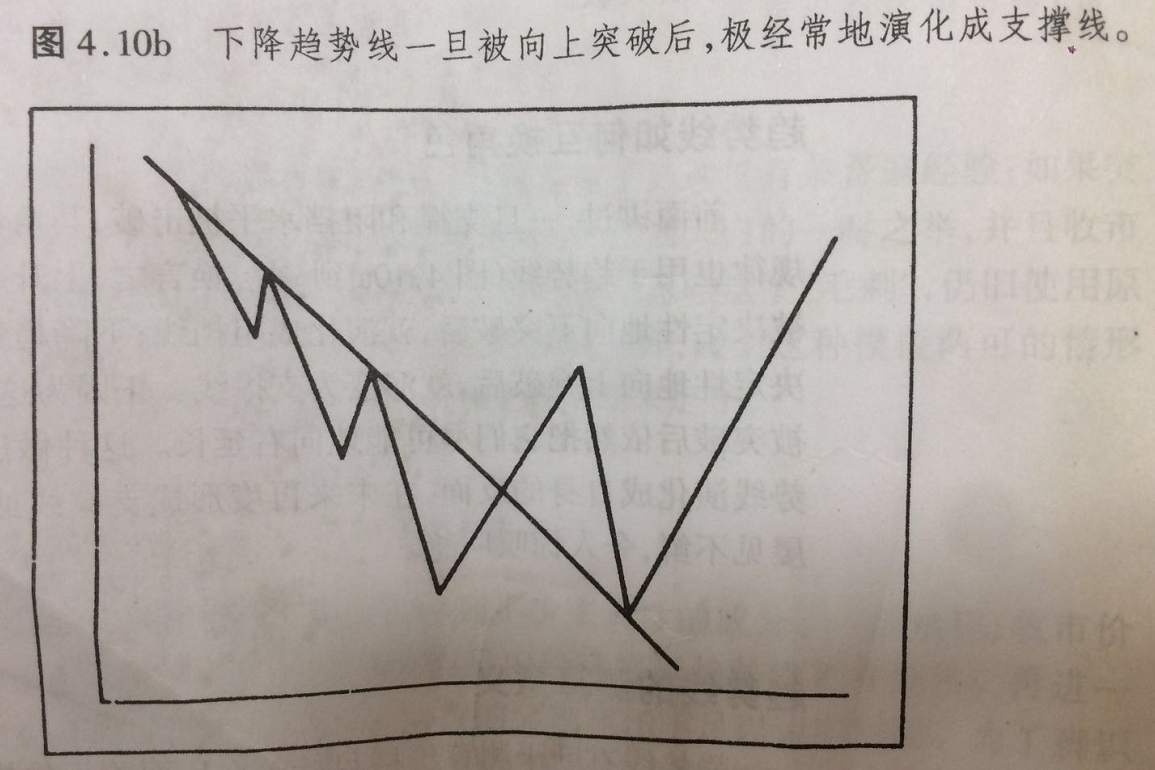 期货图形解读