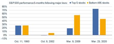 High Hopes: S&P 500 Hits All-Time High Amid Pandemic/Recession