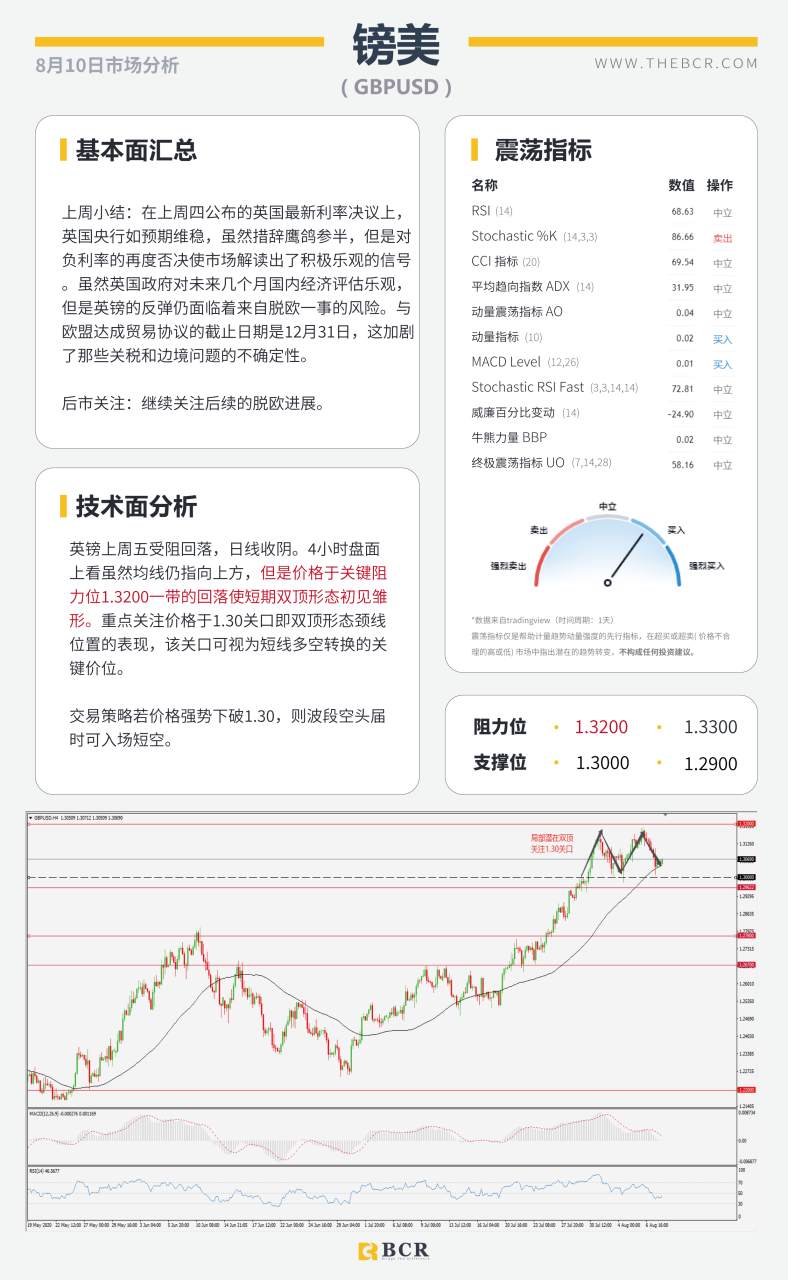 【BCR今日市场分析2020.08.10】7月非农数据”非常好”美指反弹非美齐下挫