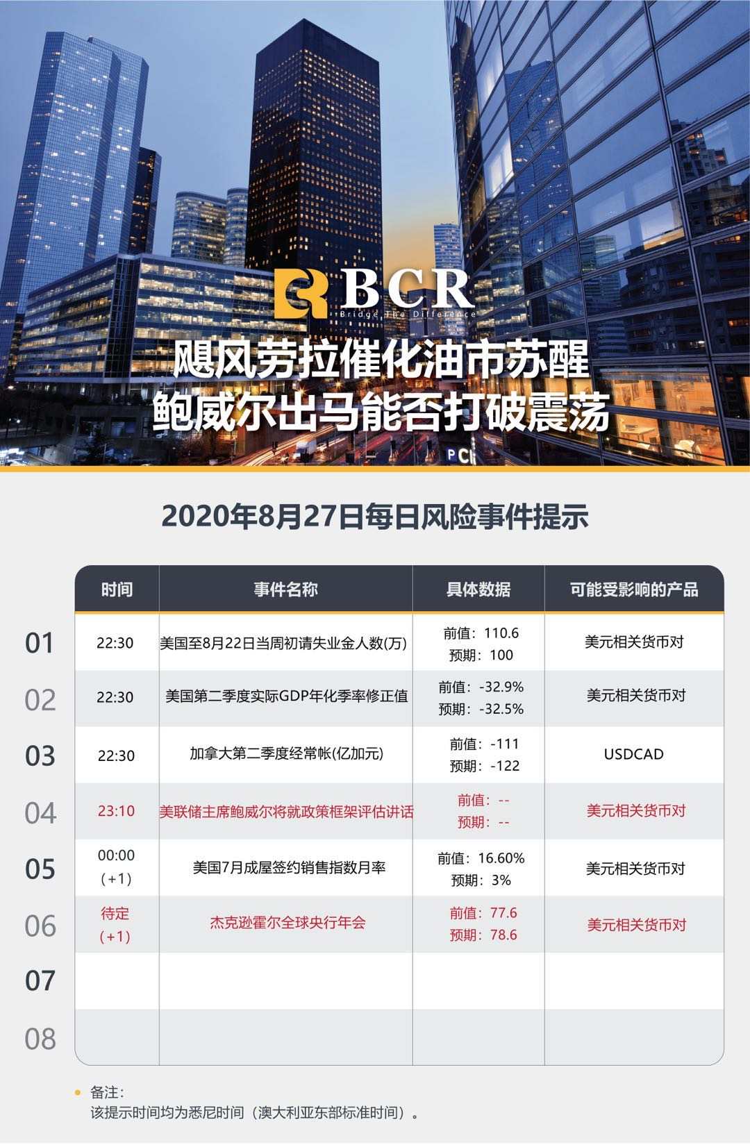 【BCR今日市场分析2020.08.27】飓风劳拉催化油市苏醒，鲍威尔出马能否打破震荡