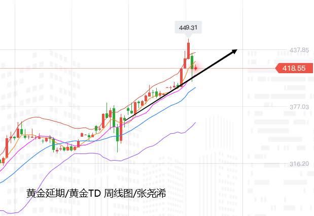 张尧浠周评：黄金飞流直下止步9周阳、后起反弹看持续