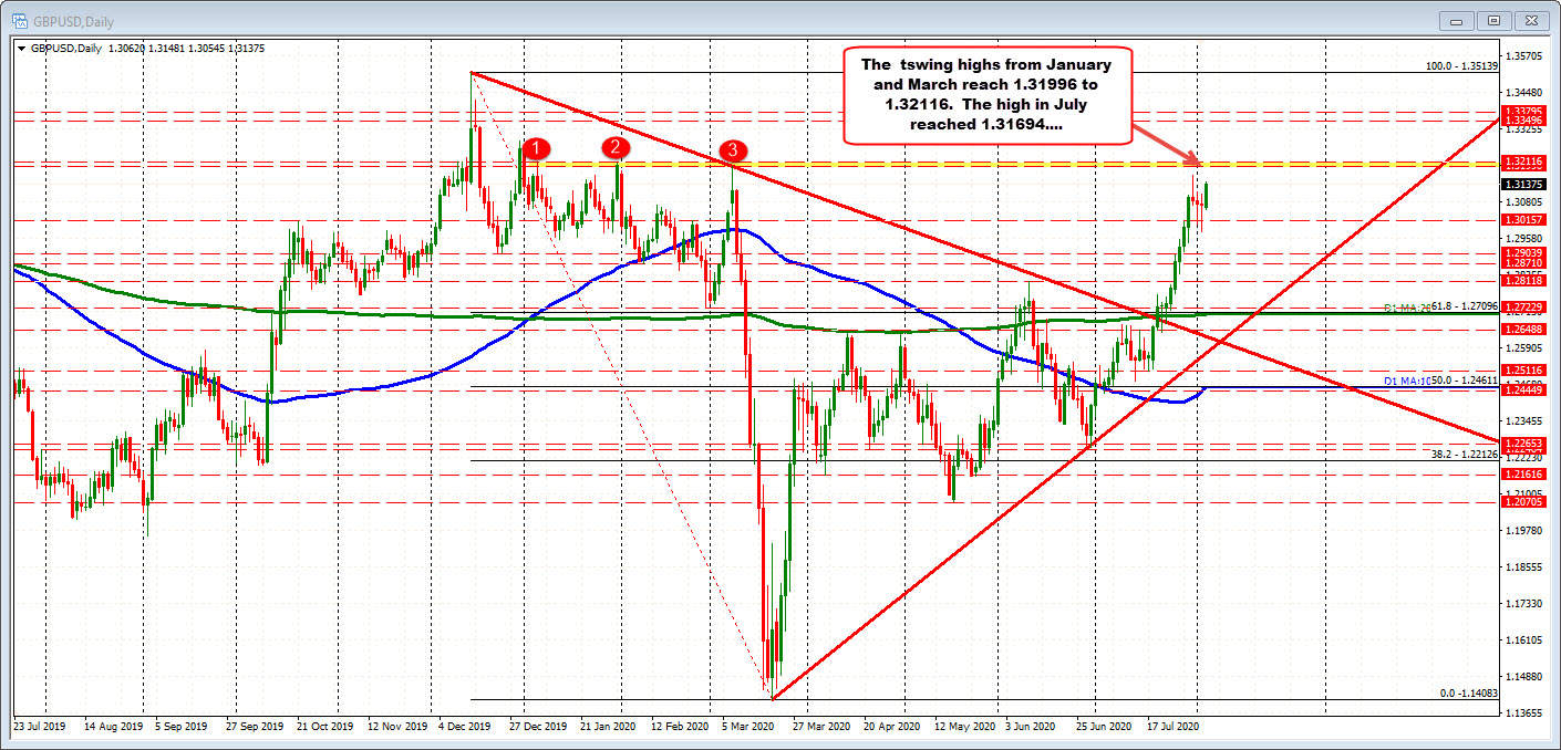 GBPUSD climbs toward Friday's high