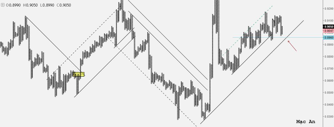 Phân tích Forex và hàng hóa theo góc nhìn đồ thị P&F - Ngày 06/08