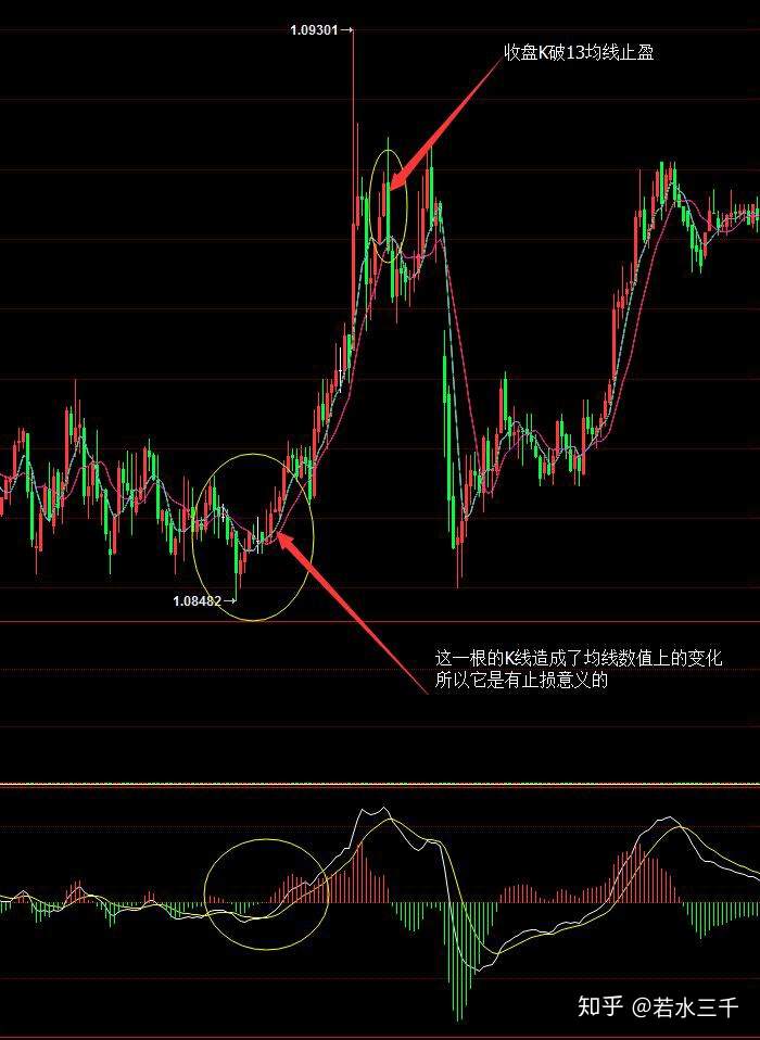 历经3年，分享本人在交易中的一套MACD+均线系统