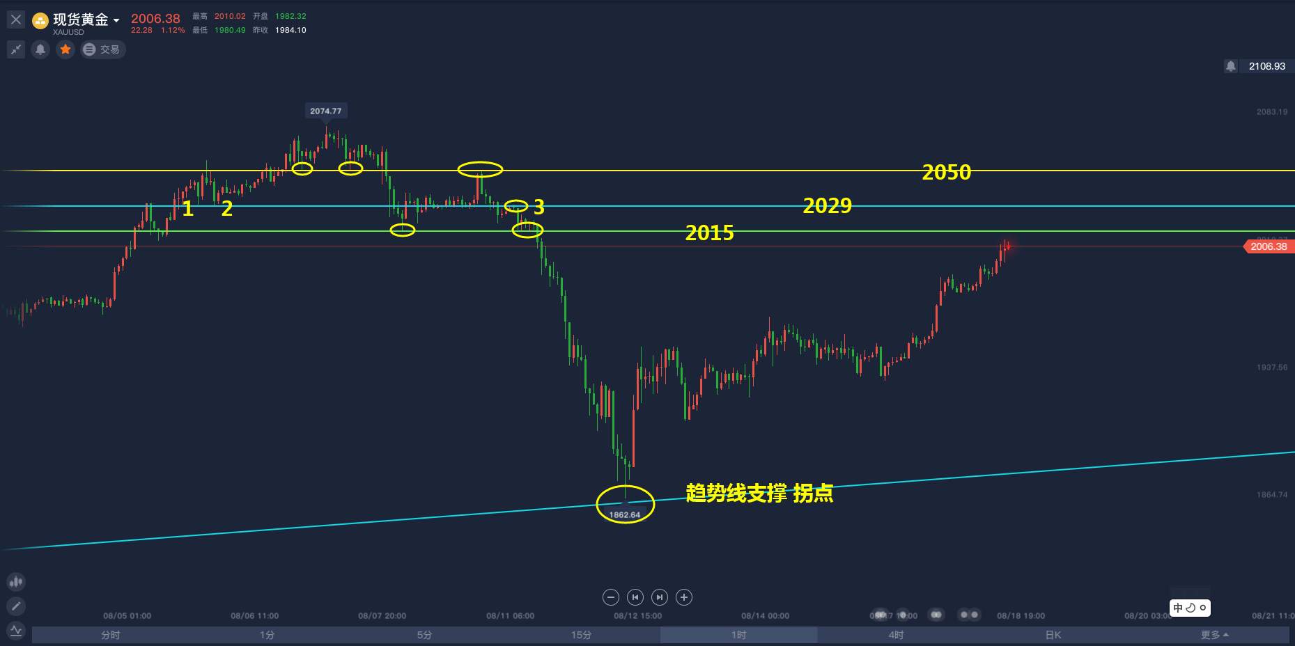 美元指数即将创新低，黄金多头重拾信心，关注上方三大压力！