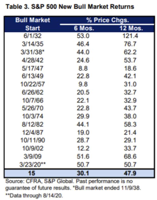 If history repeats, the stock market will hit a new high by the end of August