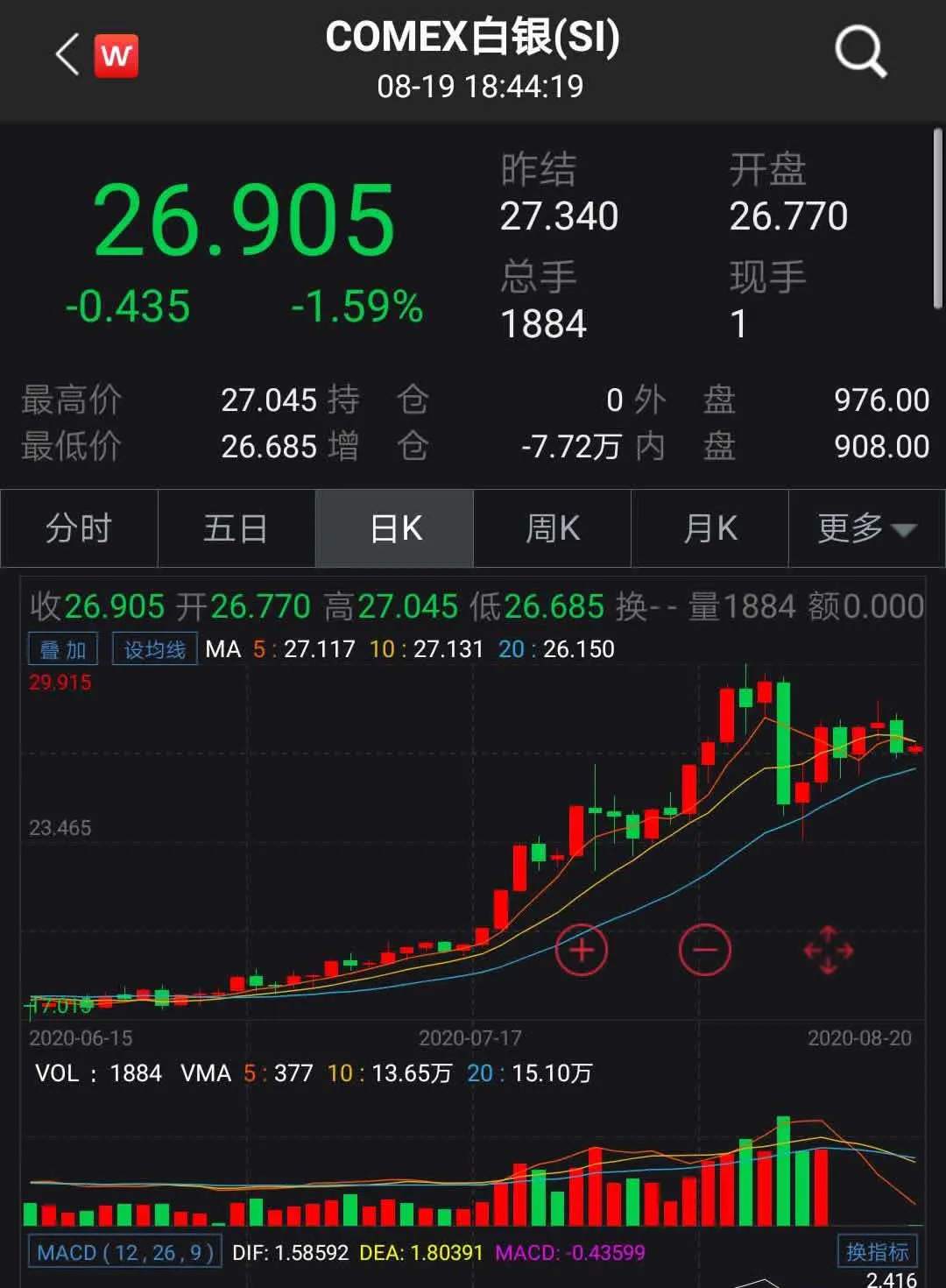 昨夜美联储公布最新7月会议纪要，贵金属大跌，沪银下跌3%！