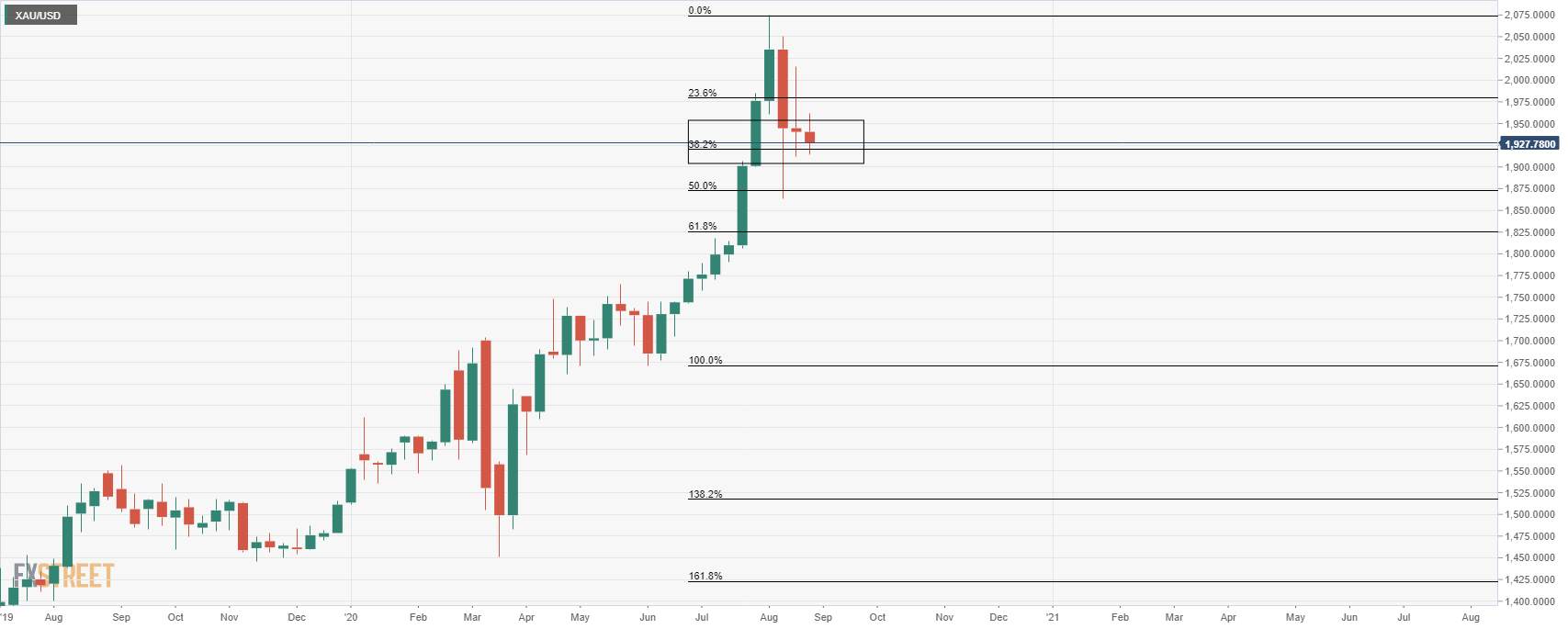 Gold Price Analysis: XAU/USD bound by support and resistance, market liquidating longs