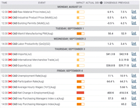 USD/CAD Weekly Forecast: The path of least resistance